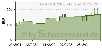 Preistrend fr SUPRASORB P sensitive PU-Schaumv.bor.lite 10x10cm (17215319)