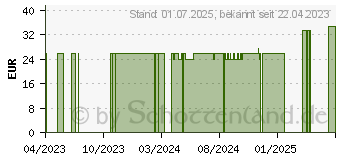 Preistrend fr DRACHENBLUT Sangre de Drago Liquid K&L (17215779)