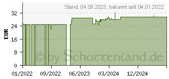 Preistrend fr CURCUMIN PHARMA Nord Kapseln (17230678)