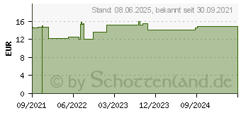 Preistrend fr INTIMPFLEGE L Bio Aromapflege (17231034)