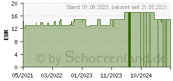 Preistrend fr POWER UP parapharm Kapseln (17231399)