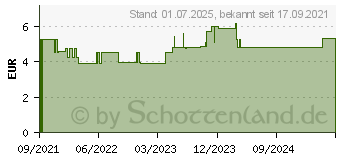 Preistrend fr MUNI 0,5% HC Creme (17231577)