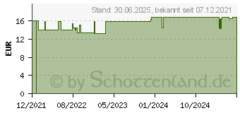 Preistrend fr KOCHSALZ 6% Inhalat Pdia Ampullen (17231620)