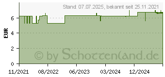 Preistrend fr RITEX LongTime Kondome (17232186)