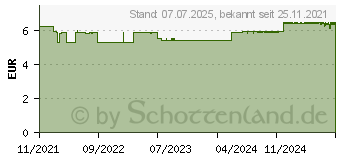 Preistrend fr RITEX Mix Kondome (17232192)