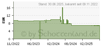 Preistrend fr JUCKSTOPP Khlgel Ensbona Tube (17235575)