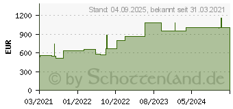 Preistrend fr CUTIMED Sorbact Saugkompressen 10x10 cm (17240694)