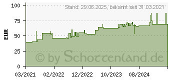 Preistrend fr SUPRASORB H Hydrokoll.Verb.dnn 5x5 cm (17240820)