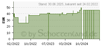 Preistrend fr VLIWASOFT Vlieskompressen unsteril 10x10 cm 6l. (17241707)