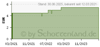 Preistrend fr LAVERA Pflegeshampoo Family (17242055)