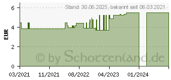 Preistrend fr LAVERA Pflegeshampoo bas.sen.Feuchtigkeit (17242061)