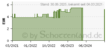 Preistrend fr LAVERA Pflegeshampoo Frische & Balance (17242078)