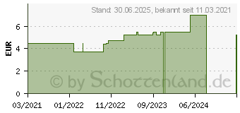 Preistrend fr LAVERA Pflegeshampoo Farbglanz & Pflege (17242109)