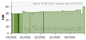 Preistrend fr CBD VITAL PURE CBD 18 10% Kapseln (17242368)