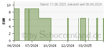 Preistrend fr ALAUNSTIFT (17246082)