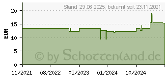 Preistrend fr SILONDA Care Hautpflege Lotion Spenderflasche (17246768)