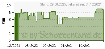 Preistrend fr SILONDA Care Hautpflege Lotion Tube (17246797)