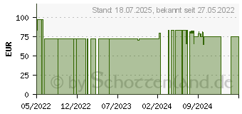 Preistrend fr BEURER BC87 Handgelenk-Blutdruckmessgert BT (17249057)