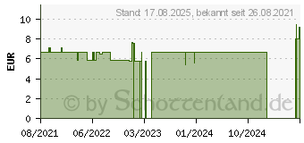 Preistrend fr NATRIUMCHLORID-Lsung 0,9% Deltamedica Luer-Lo Pl. (17249206)