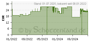 Preistrend fr MOLICARE Premium Form +Size 8 Tropfen (17249749)