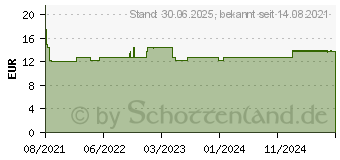 Preistrend fr NEO-ANGIN Benzydamin akute Halsschmerzen Zitrone (17250066)