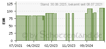 Preistrend fr LIGASANO wei+grn Innenhandverband unsteril (17251019)