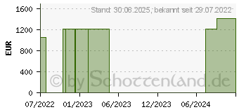 Preistrend fr LIGASANO wei Verband 1x10x10 cm steril (17251315)