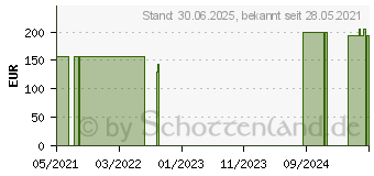 Preistrend fr LIGASANO grn unsteril 2x45x55 cm (17251769)