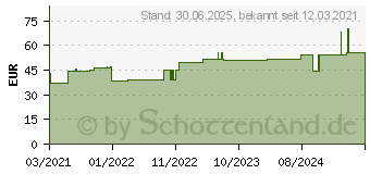 Preistrend fr ELASTOMULL 12 cmx4 m elast.Fixierb.2103 (17252993)