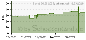 Preistrend fr LOMATUELL H Salbentll 10x20 cm steril (17253018)