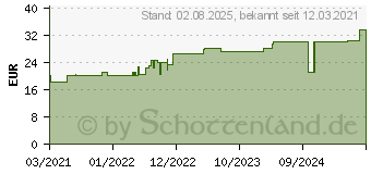 Preistrend fr PEHA CREPP Fixierbinde 10 cmx4 m (17253053)