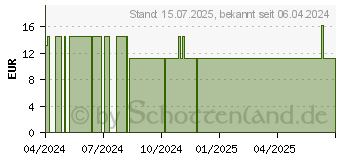 Preistrend fr BALDRIAN 470 mg Kapseln (17253403)