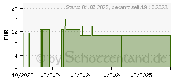 Preistrend fr FLOHSAMENSCHALEN Solaray Kapseln (17253863)