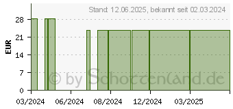 Preistrend fr TRAUBENSILBERKERZE Solaray Kapseln (17254905)