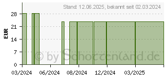 Preistrend fr TRAUBENSILBERKERZE Kapseln (17254905)