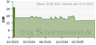Preistrend fr VITAMIN B1 100 mg Solaray Kapseln (17254940)