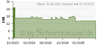 Preistrend fr VITAMIN B1 100 mg Kapseln (17254940)