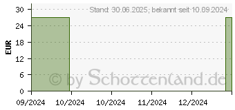 Preistrend fr VITAMIN C 5000 mg Solaray Pulver (17255106)