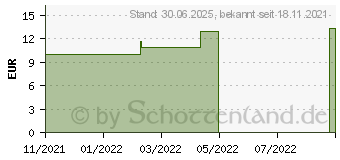 Preistrend fr ZINK 3X 15 mg Solaray Kapseln (17255193)