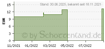 Preistrend fr ZINK 3X 15 mg Kapseln (17255193)