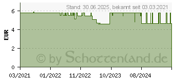 Preistrend fr NEUTROGENA Anti-Pickel tgl.Feuchtigkeitspflege (17256198)