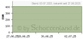 Preistrend fr CONVAFOAM Schaumverband Border 21x21 cm (17256382)