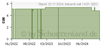 Preistrend fr MEDELA baby Schnuller Newborn Uno transp.0-2 M. (17256726)