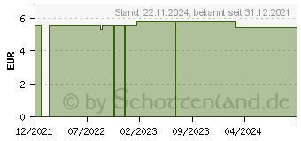 Preistrend fr MEDELA baby Schnuller Soft Uno Silic.transp.0-6 M. (17256749)