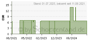 Preistrend fr MEDELA baby Schnuller Day&Night Duo Signat.0-6 M. (17256815)