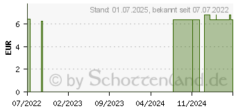 Preistrend fr MEDELA baby Schnuller Day&Night Duo Signat.6-18 M. (17256821)