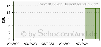 Preistrend fr MEDELA baby Schnuller Day&Night Duo Signat.18+ M. (17256838)