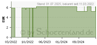 Preistrend fr MEDELA baby Schnuller Original Duo rose 0-6 M. (17256927)