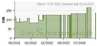 Preistrend fr BIATAIN Ag Schaumverband 10x10 cm nicht haftend (17258837)