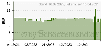 Preistrend fr PIZ Buin Tan & Protect Sun Oil Spray LSF 15 (17258955)